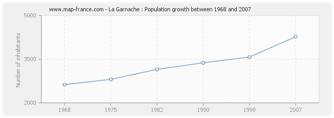 Population La Garnache